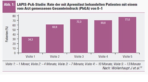 psoriasis-studie